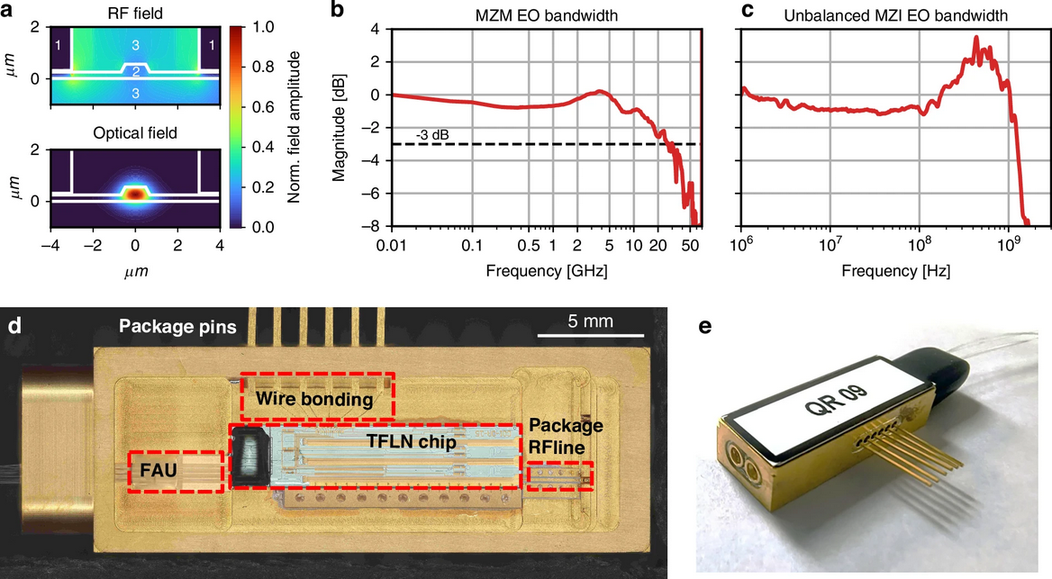 Lithium niobate receiver for quantum keys